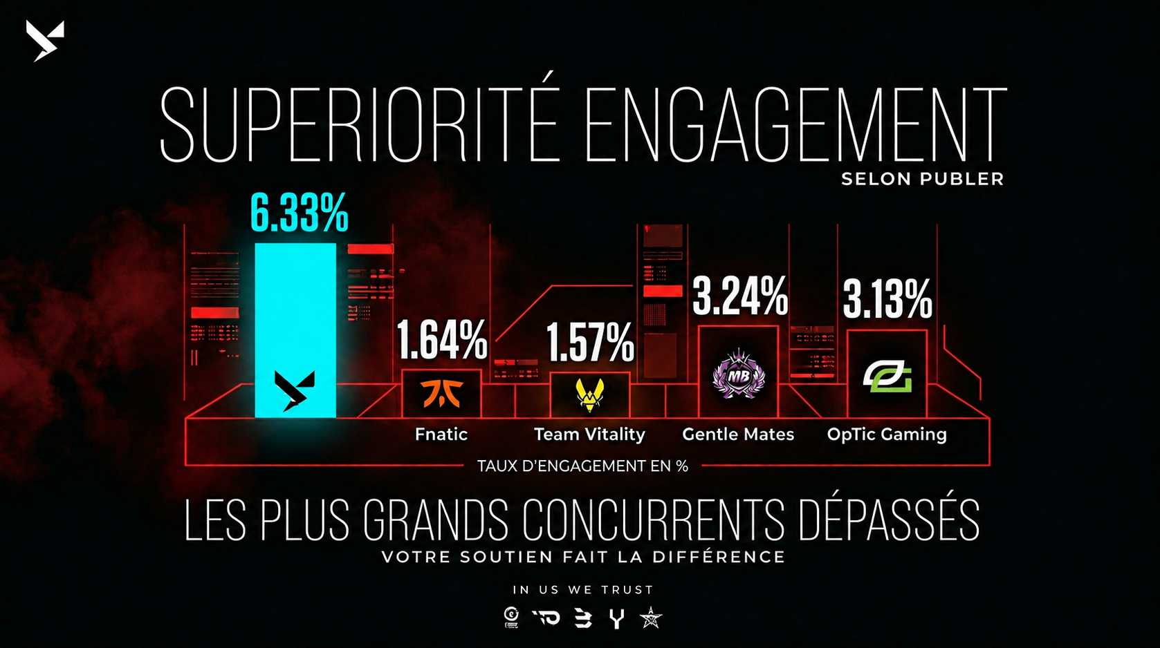 Lire la suite à propos de l’article 📈 Choc de l&rsquo;Engagement sur X : YoD eSports™ 🆚 FNATIC, Team Vitality, Gentlemates & OpTic — Qui est vainqueur ?